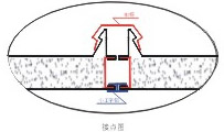 瓦楞夹芯板厂家价格